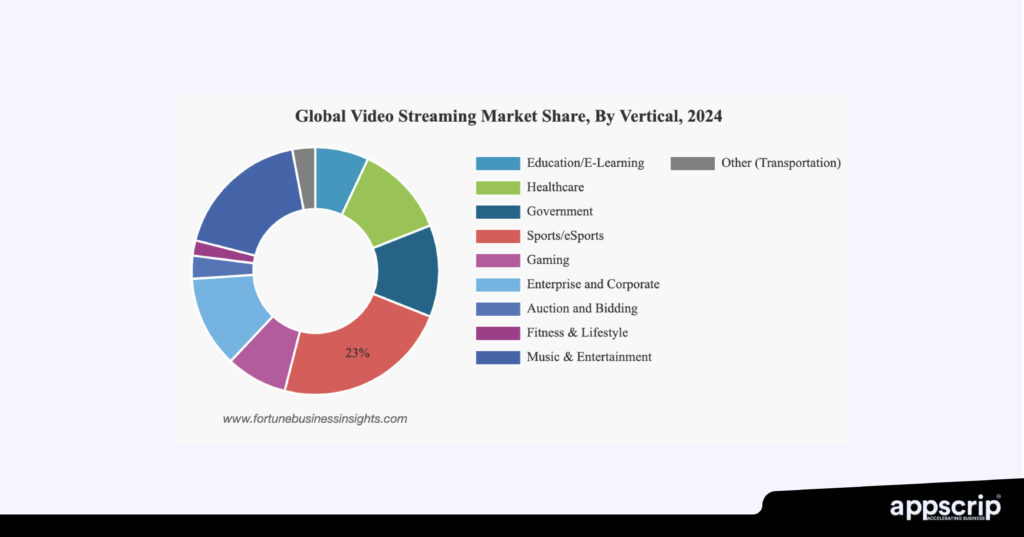 Live streaming app development -- Global video streaming market share by vertical