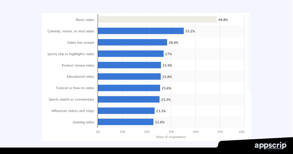 Live streaming app development -
