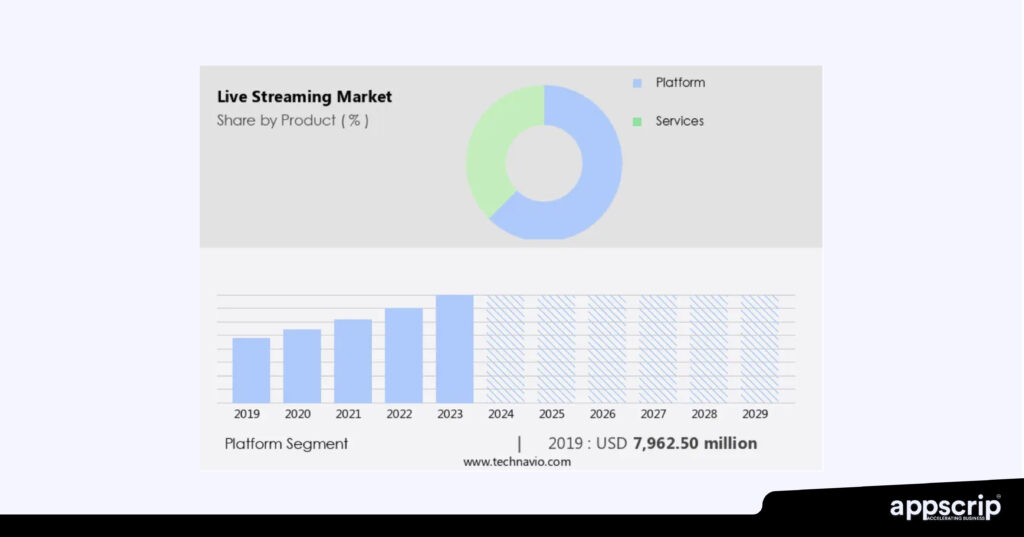 Live streaming app development -
