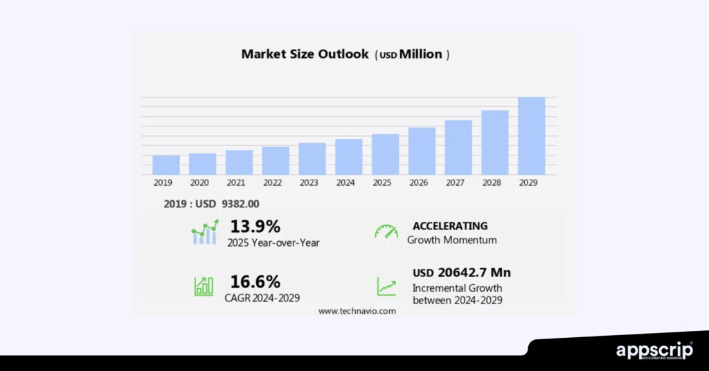 Live streaming app development - Market size outlook