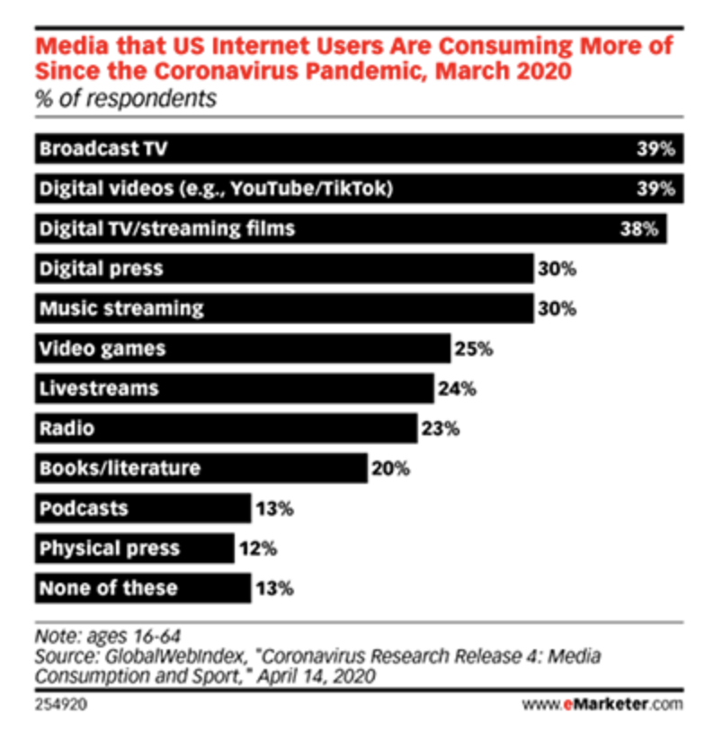 How to market a live streaming app - US internet users stats
