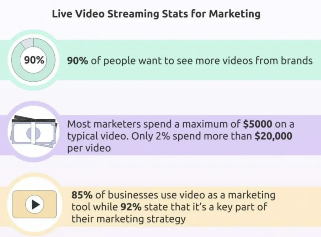 Live streaming app development - Live streaming stats for marketing