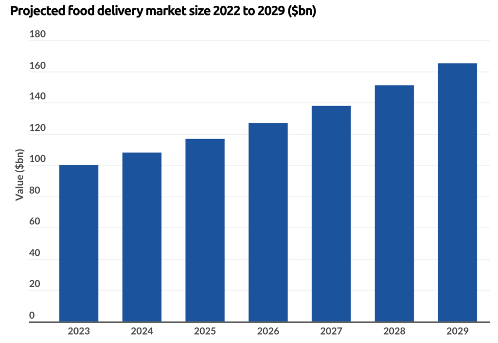 Trends in the food delivery mobile apps industry - Projected food delivery market size