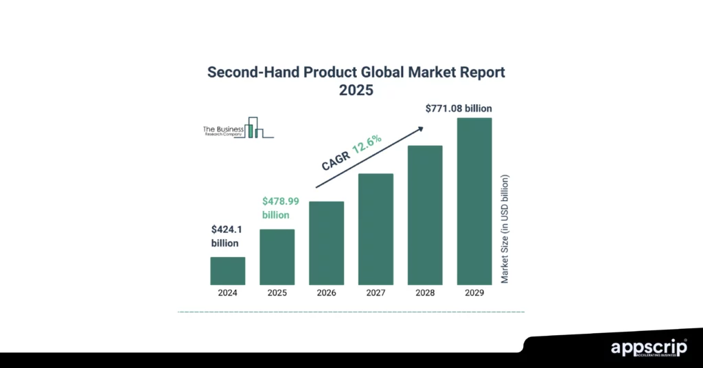 Popular buying and selling apps in NY - Second hand product global market report