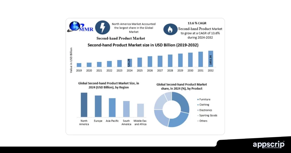 Popular buying and selling apps in NY - Second hand product market size