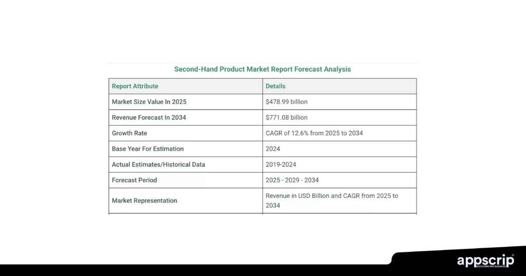 Popular buying and selling apps in NY - Second hand product market report forecast