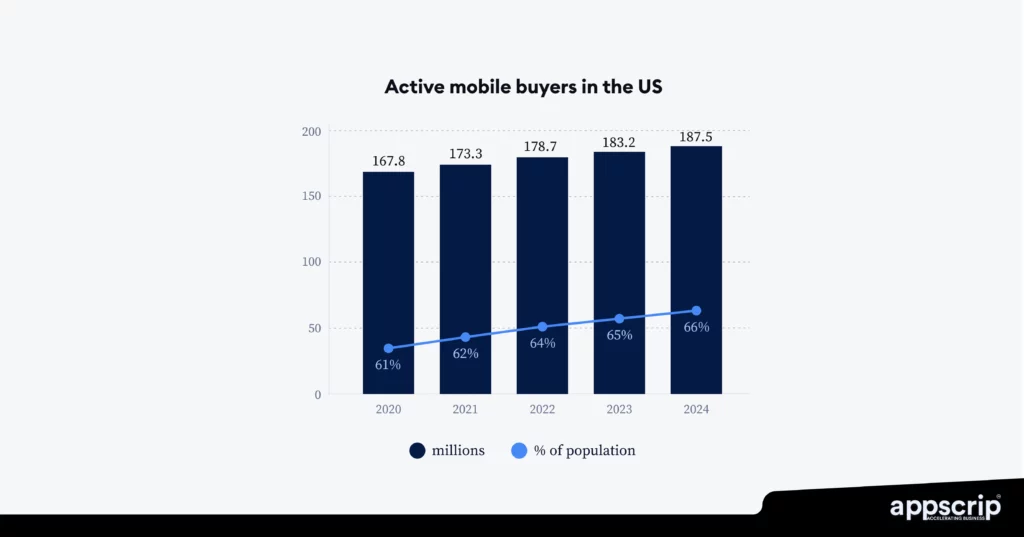 Popular buying and selling apps in NY - Active mobile buyers in the US