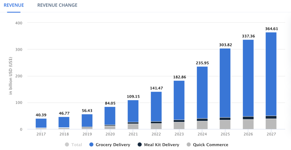 Top Grocery delivery apps in NY - Revenue For Each Domain
