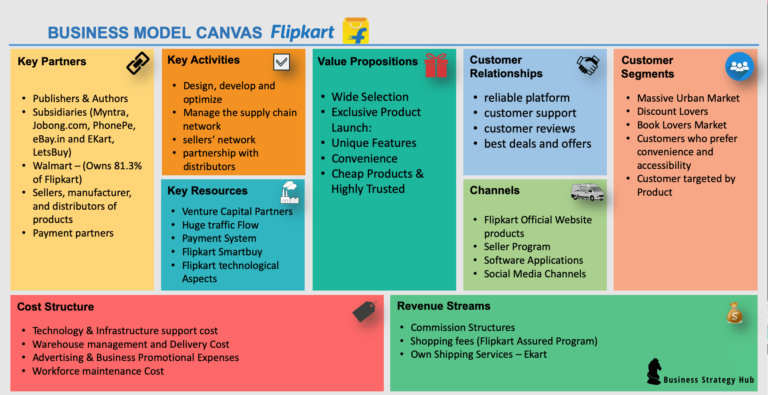 Flipkart Revenue Model - How Flipkart Makes Money | Appscrip Blog