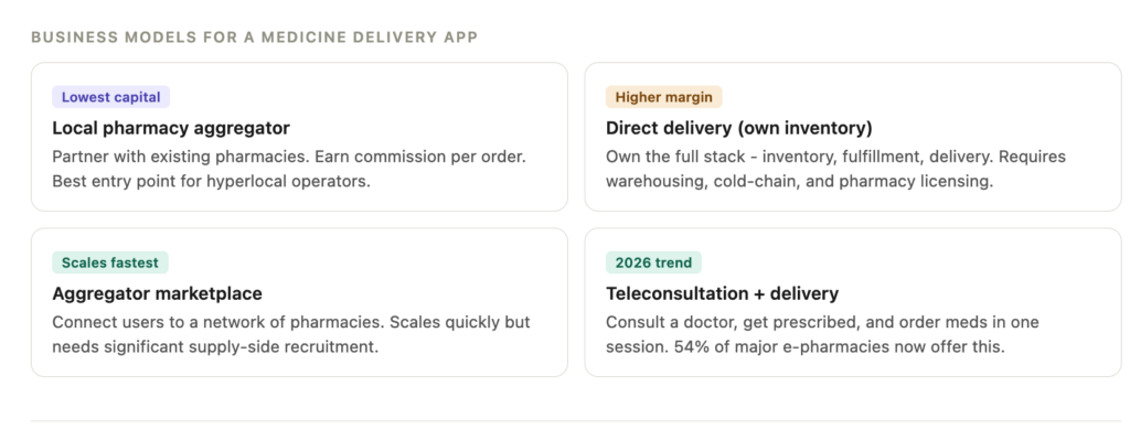 cost to build a medicine delivery app