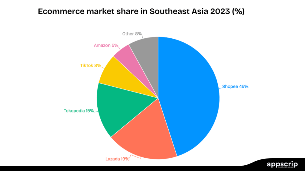 مجموعة تقنيات Shopee - حصة سوق التجارة الإلكترونية في آسيا