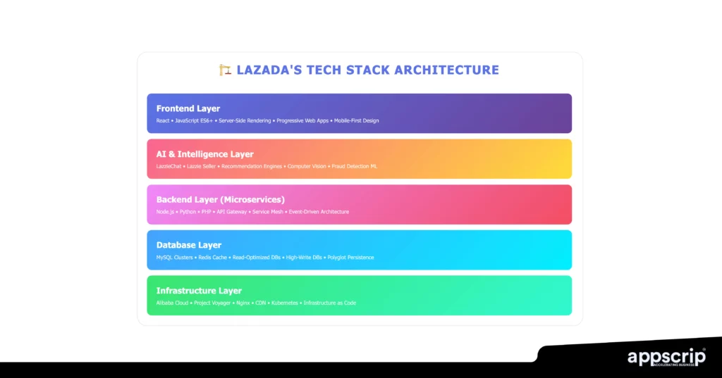 Lazada tech stack explained