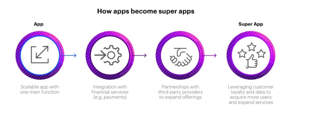 Cost to develop a super app like Glovo