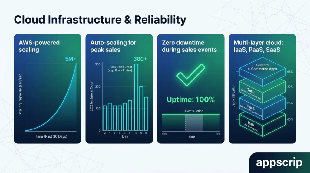 Jumia Tech Stack Cloud infrastructure and reliability