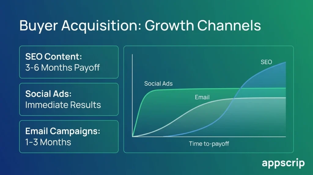 How to Promote a Multivendor Marketplace - Buyer acquisition growth channels