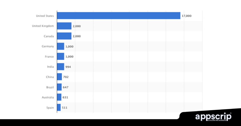 SaaS vs Traditional software - Total number of successful SaaS companies in various countries