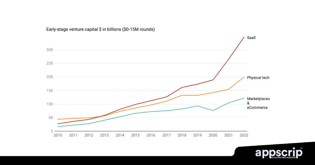 SaaS vs Traditional Software - Early stage venture capital investments 