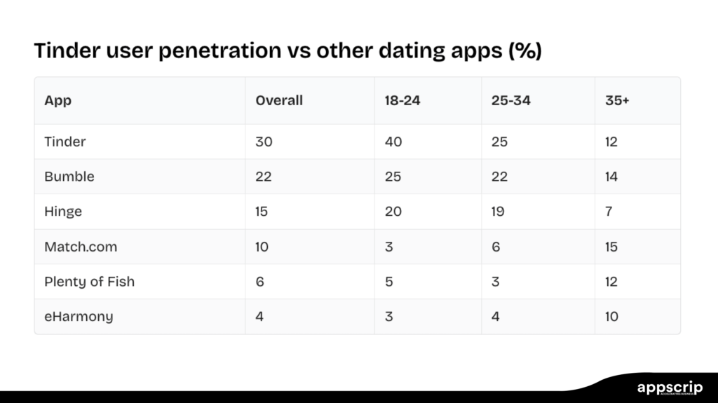 Tinder algorithm - Tinder user penetration vs other dating apps