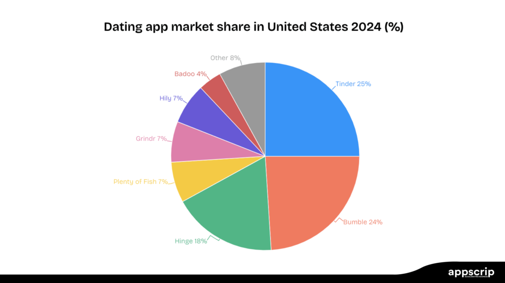 Tinder Algorithm - Dating app market share in the US