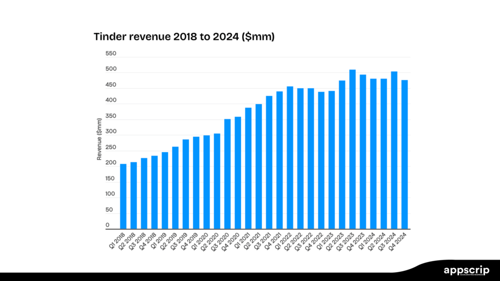 Tinder Algorithm - Tinder app revenue figures 2018 to 2024