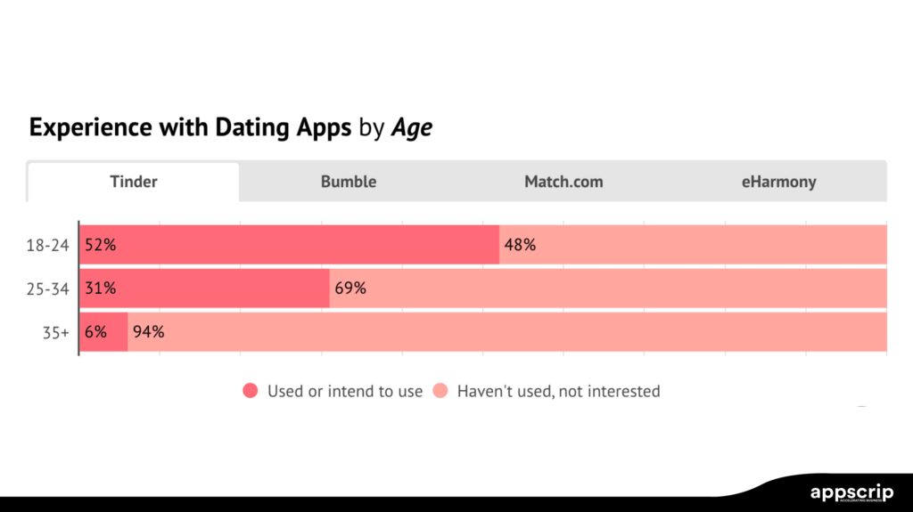 TInder algorithm - Experience with dating apps by age