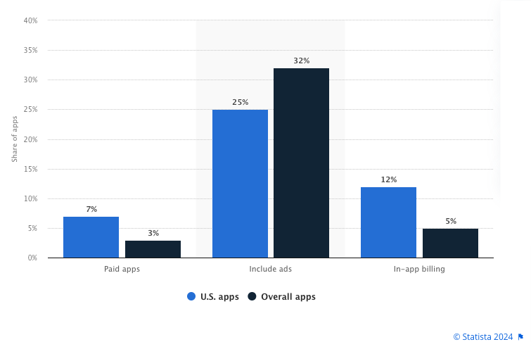 dating app development statistics