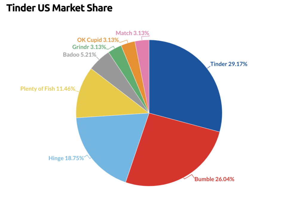 Why is Tinder So Successful? Tinder market share in the U.S
