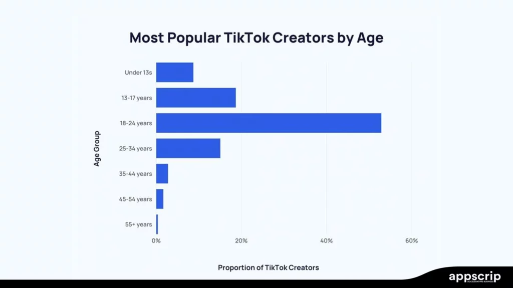 best tiktok alternatives and tiktok creators by age