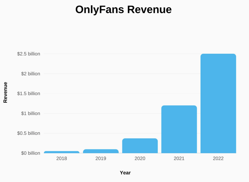 OnlyFans Alternatives - OnlyFans Revenue