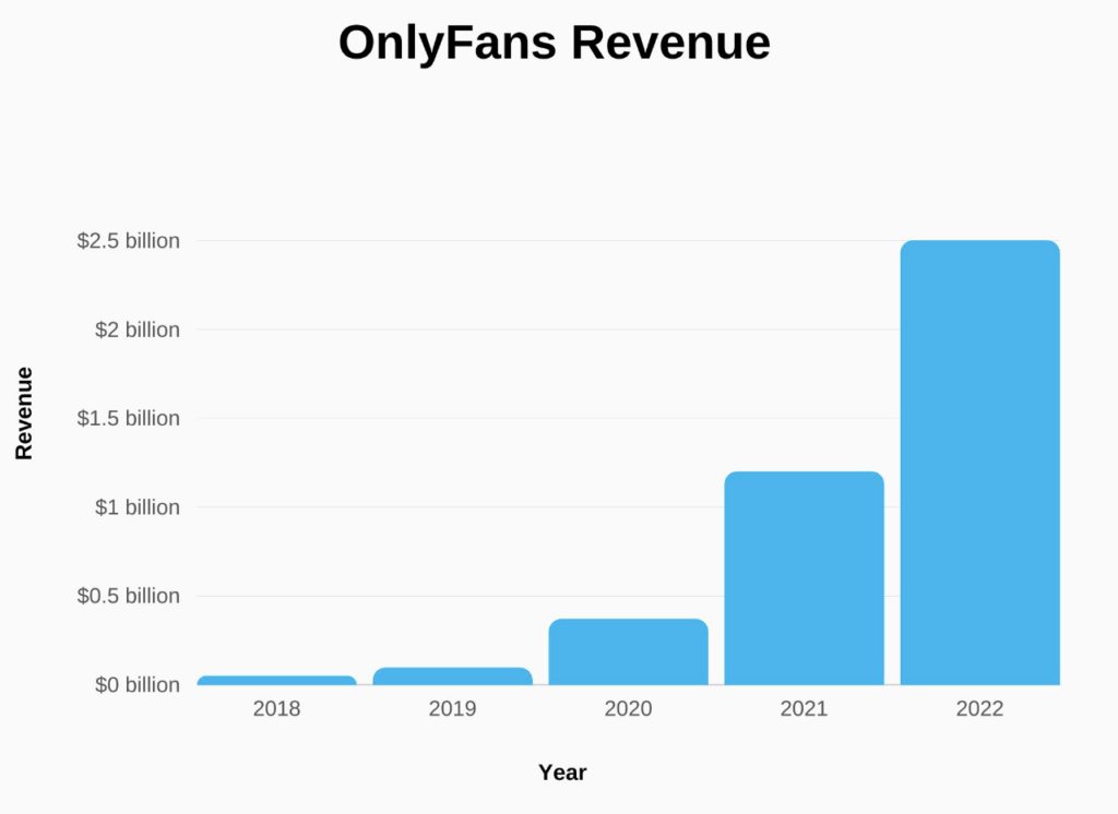 Alternativas de Onlyfans - Ingresos de Onlyfans