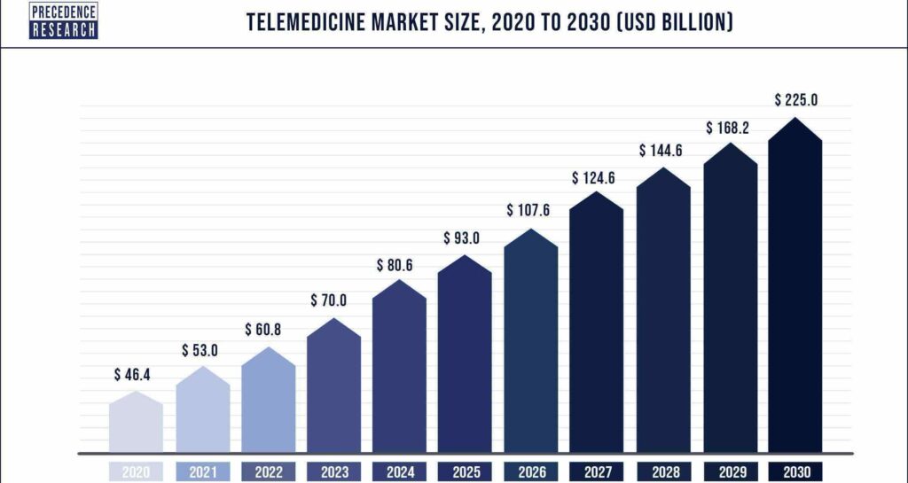 telemedicine market growth from 2020 to expected growth in 2030
