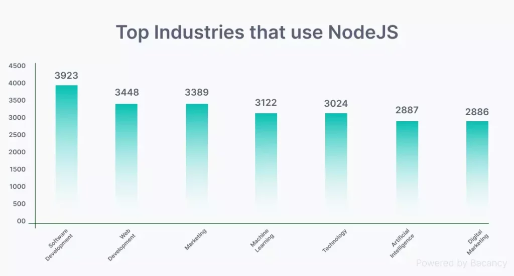 node.js beenfits and industries with most node.js uses