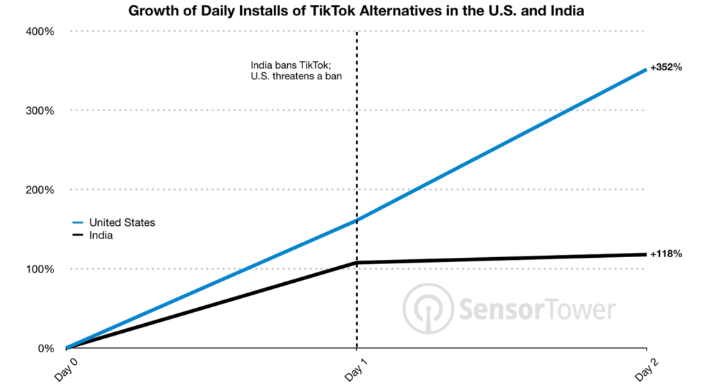 The cost to build an app like TikTok - US-India TikTok stats