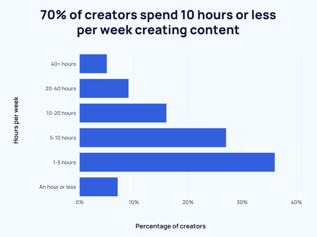 How to monetise content online - Time spent creating content
