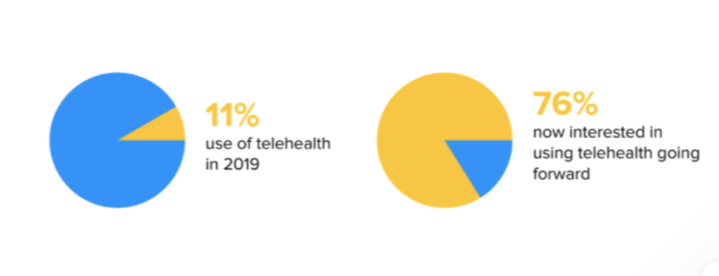 Telemedicine market trends - Use of telemedicine over the years