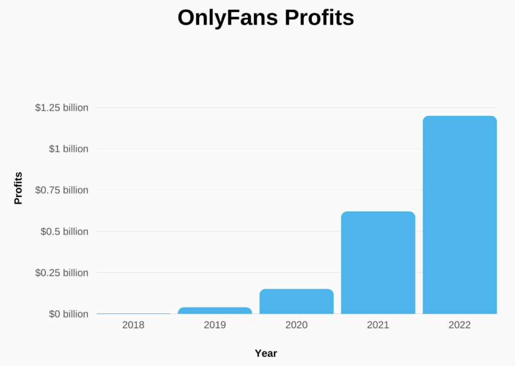 OnlyFans content Ideas - OnlyFans profits over the years.