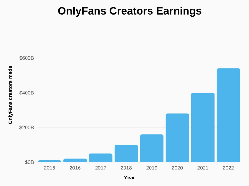 OnlyFans content ideas - OnlyFans creator earnings
