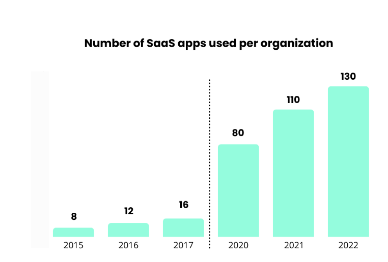 How to build a SaaS product - Number of SaaS apps used per firm
