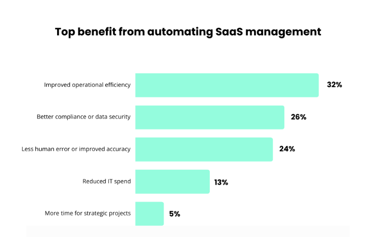 How to build a SaaS product - Benefits for automating SaaS management