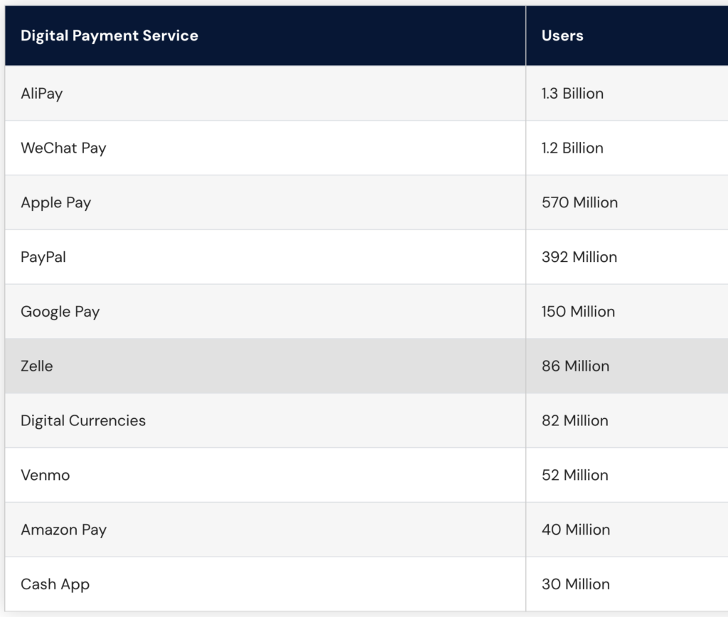 Payment solutions in ecommerce- digital payment user count