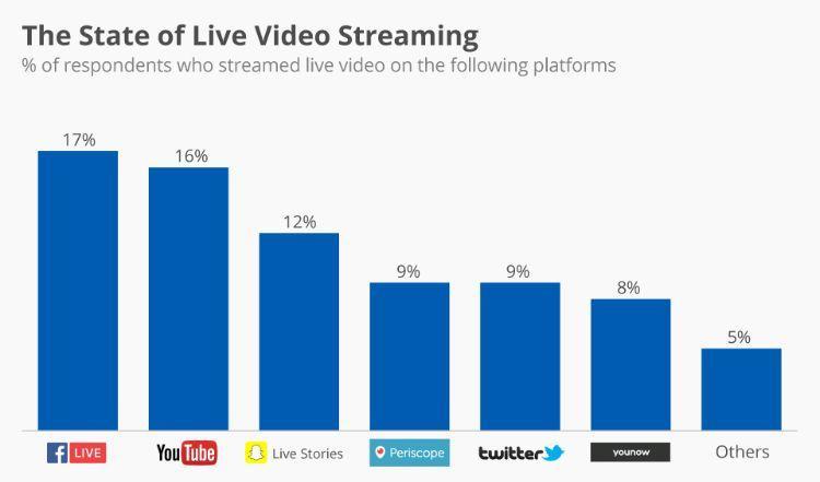 live streaming market share of live streaming apps