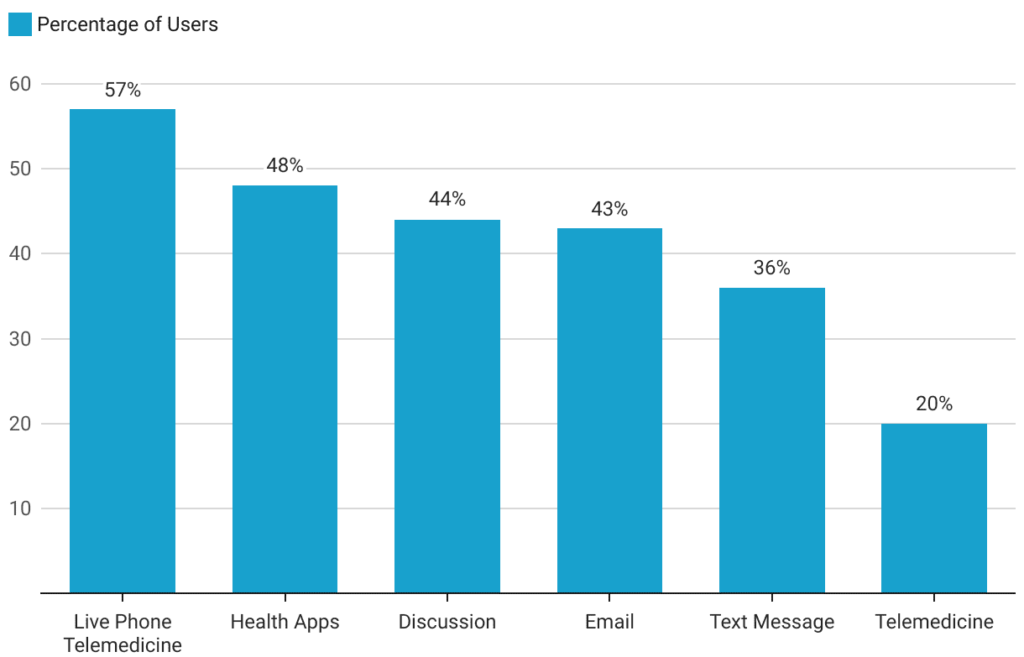 users using telehealth apps