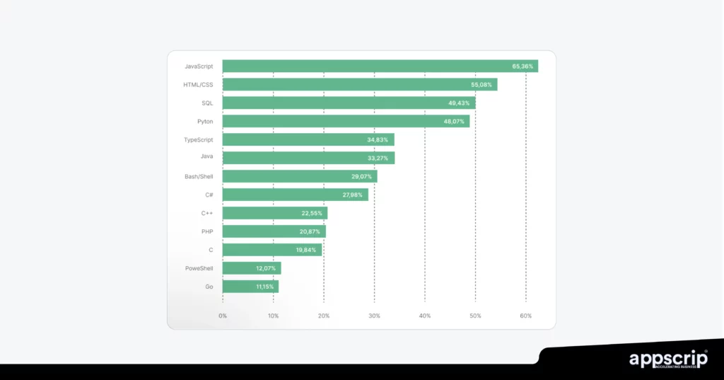 Build an app for my business - Most widely used programming languages worldwide 