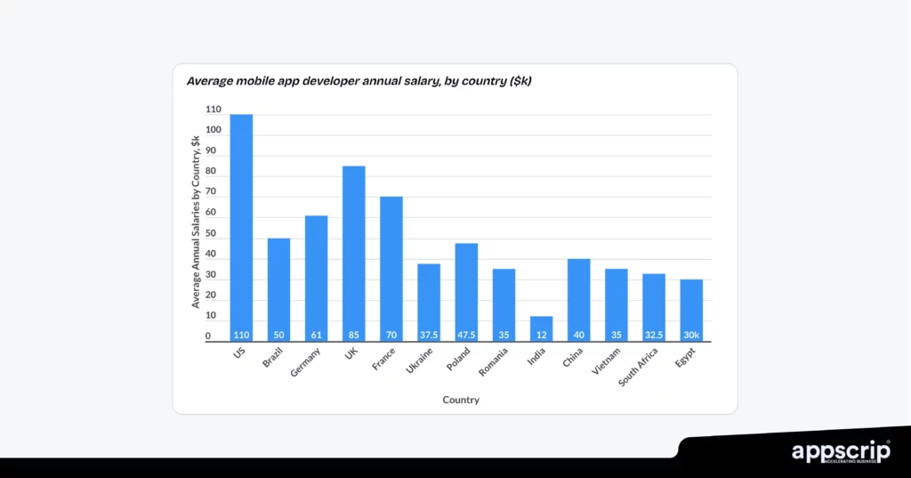 Build an app for my business - Average mobile app developer annual salary
