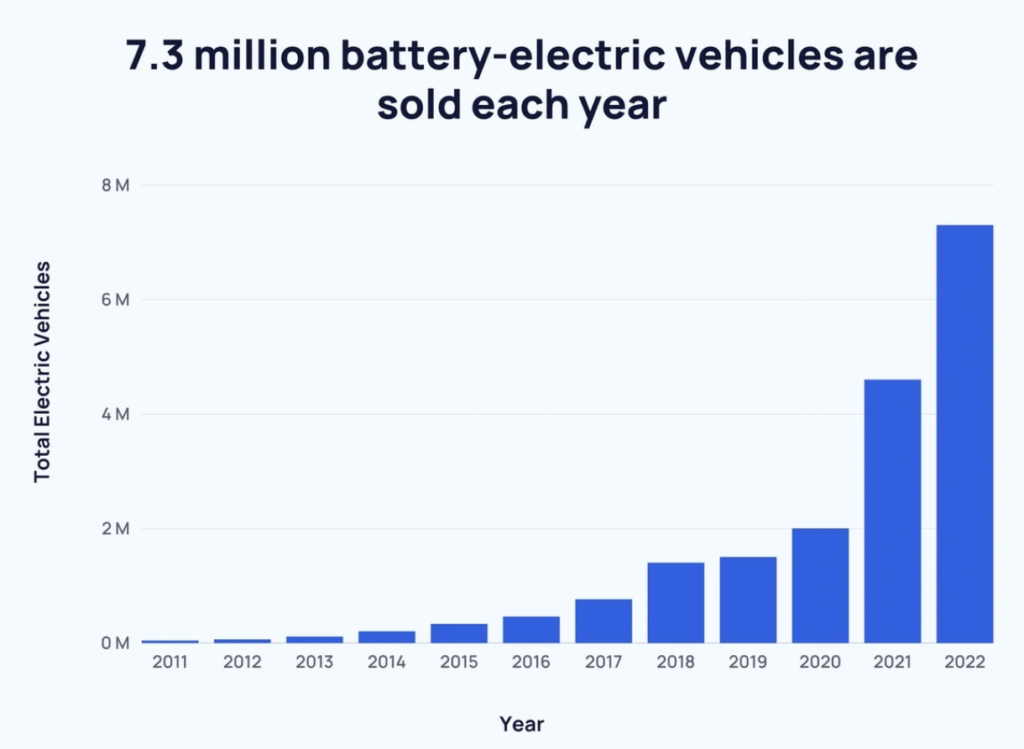 Loca App - Number of EV sold each year