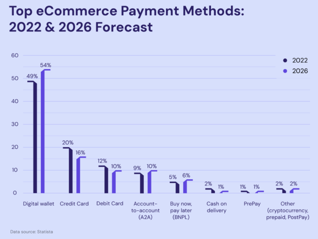 AI in ecommerce - top ecommerce payment methods