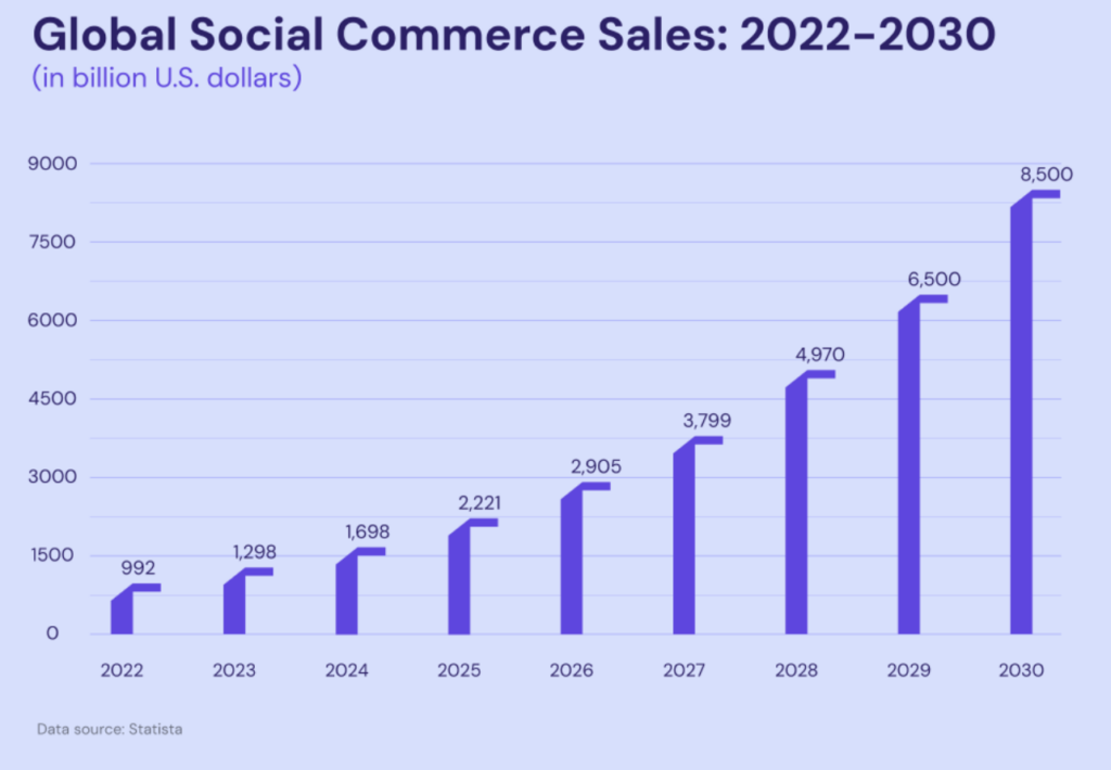 AI in ecommerce - Social commerce sales figures
