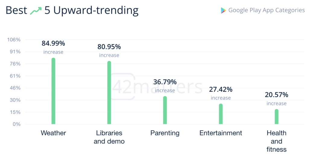 How to develop an app - Best app trending categories