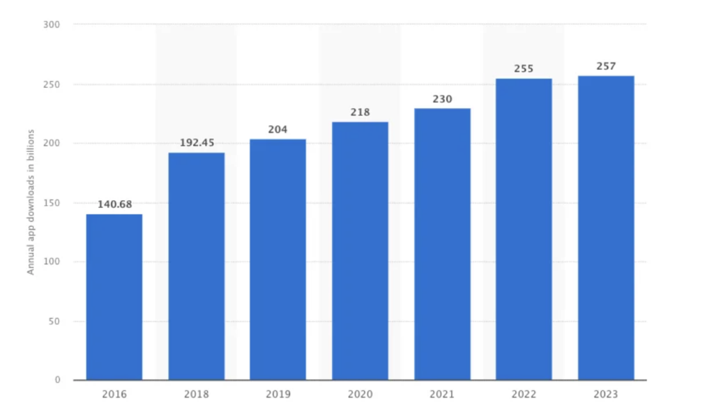 Role of AI in mobile app development - App downloads over the years