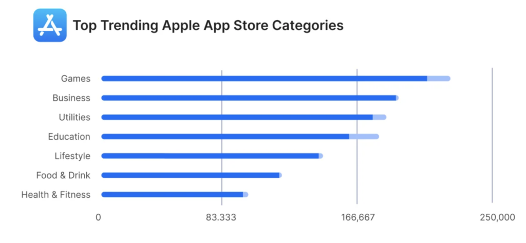 AI in mobile app development - Top trending apps in the Apple App Store